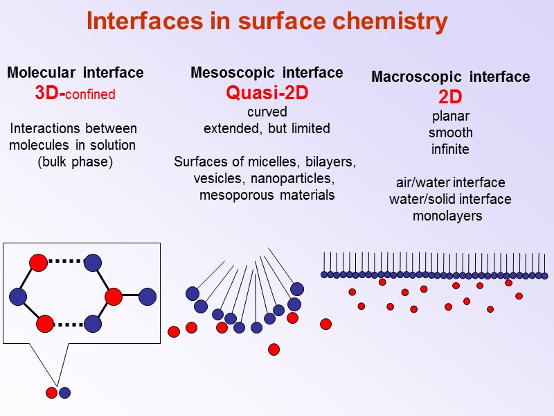 Mesoscopic interface Quasi-2D curved extended, but limited  Surfaces of micelles, bilayers,  vesicles,